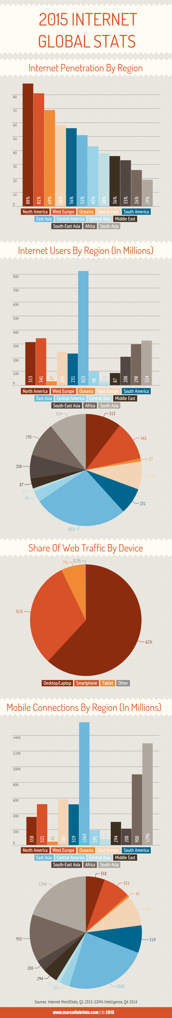 Internet Global Stats