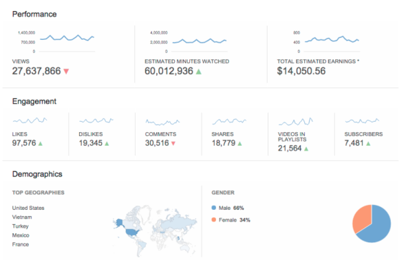 YouTube Analytics