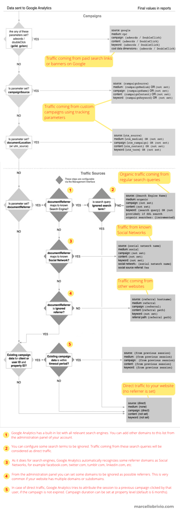 Google Analytics Flowchart