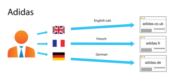 Country specific URL structure