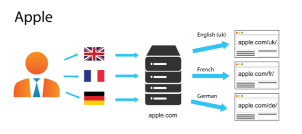 Subdirectories with gTLDs