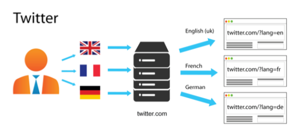 URL parameters for localization